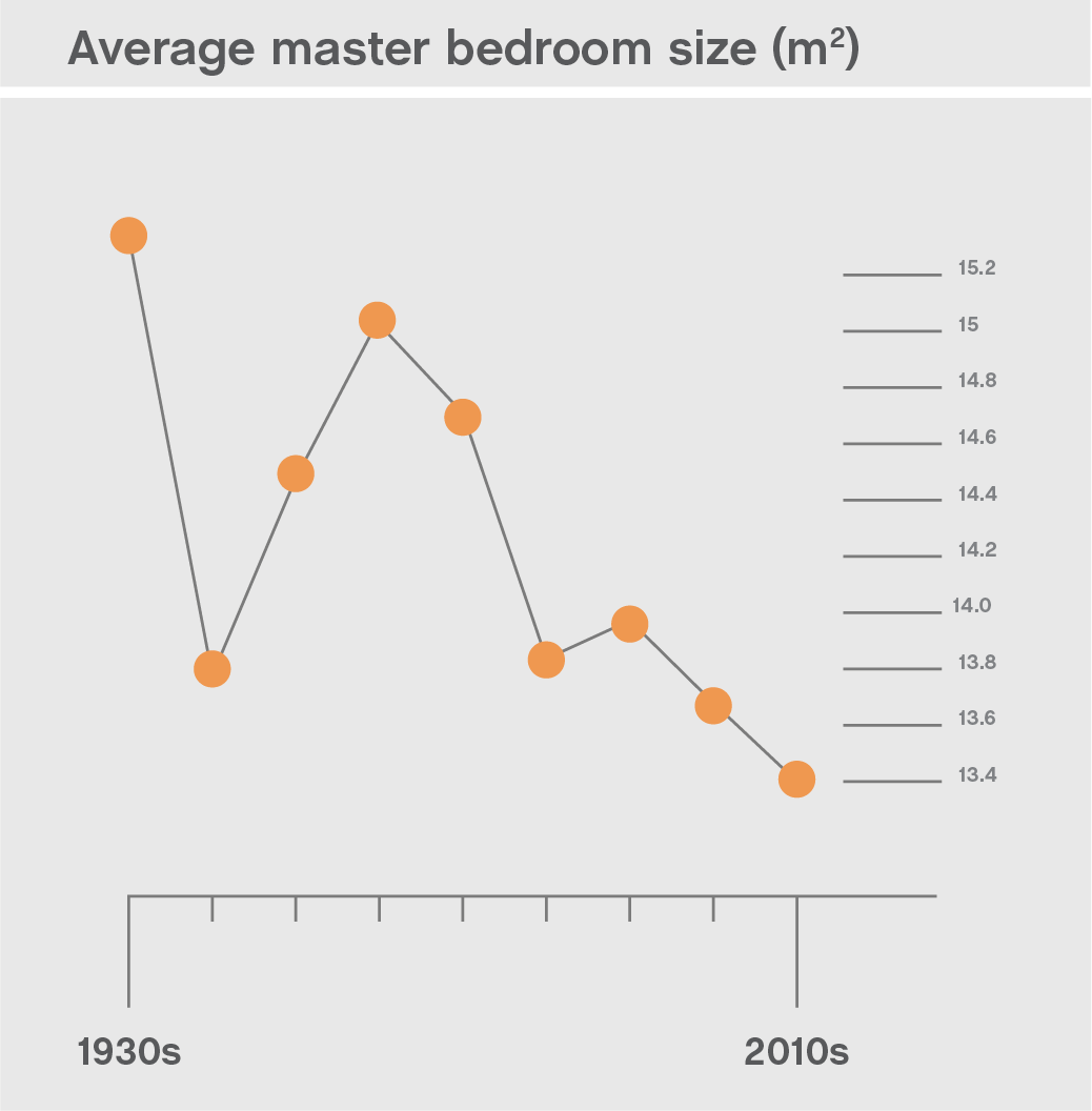UK house bedroom size