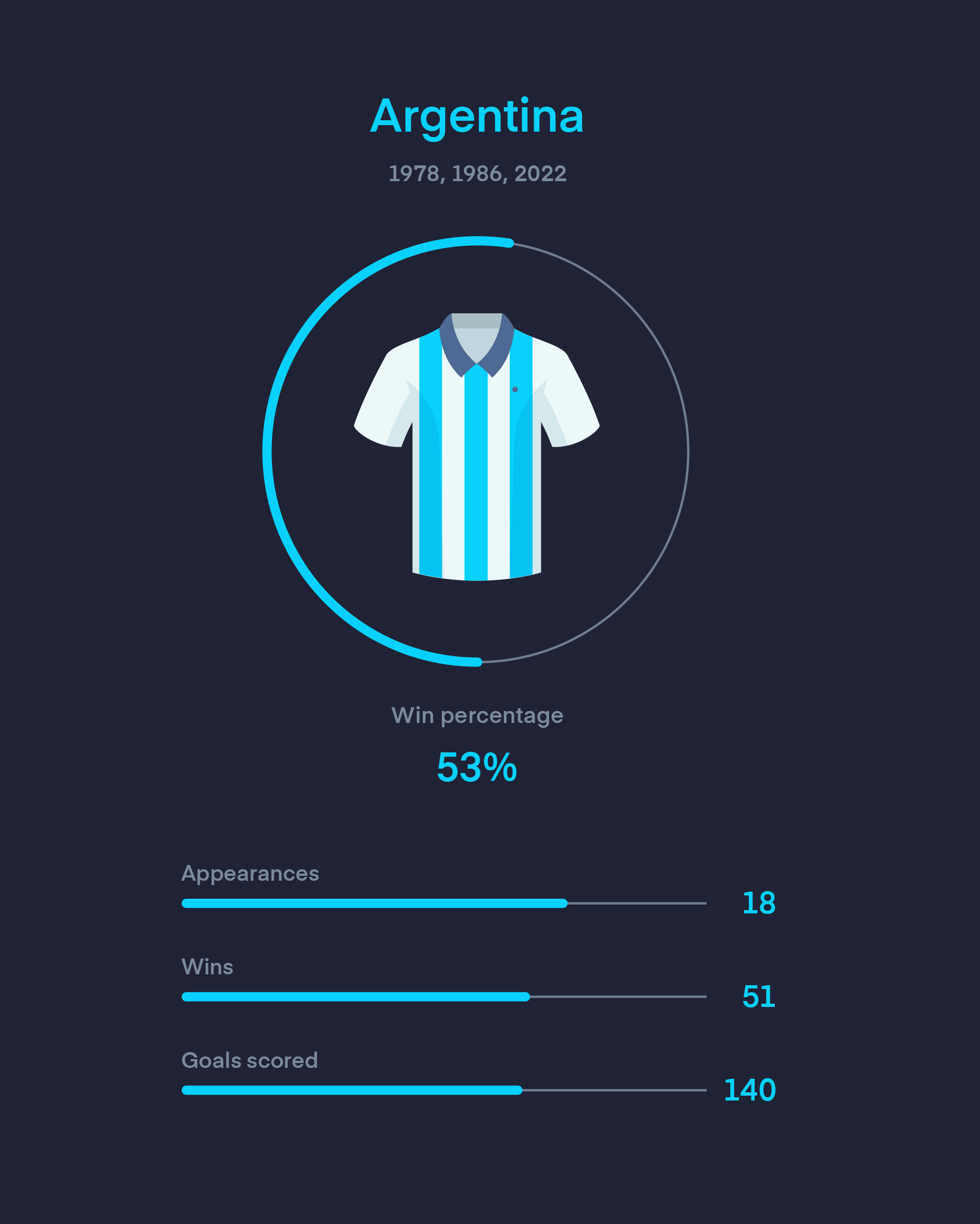 argentina football world cup stats