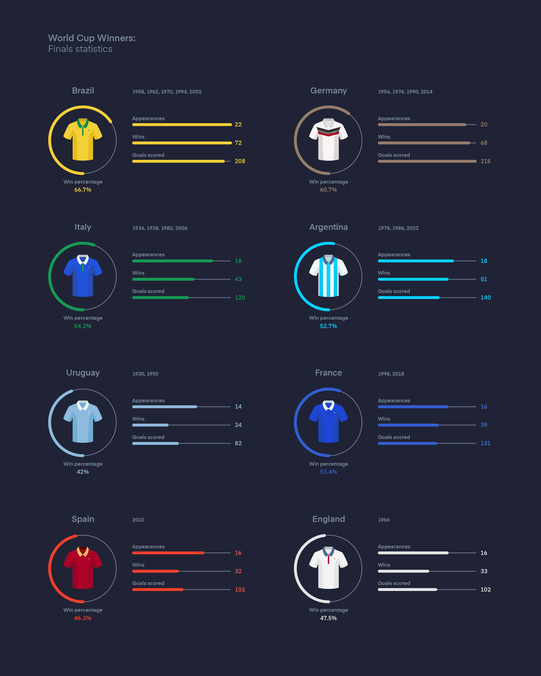 world cup football finals stats infographic