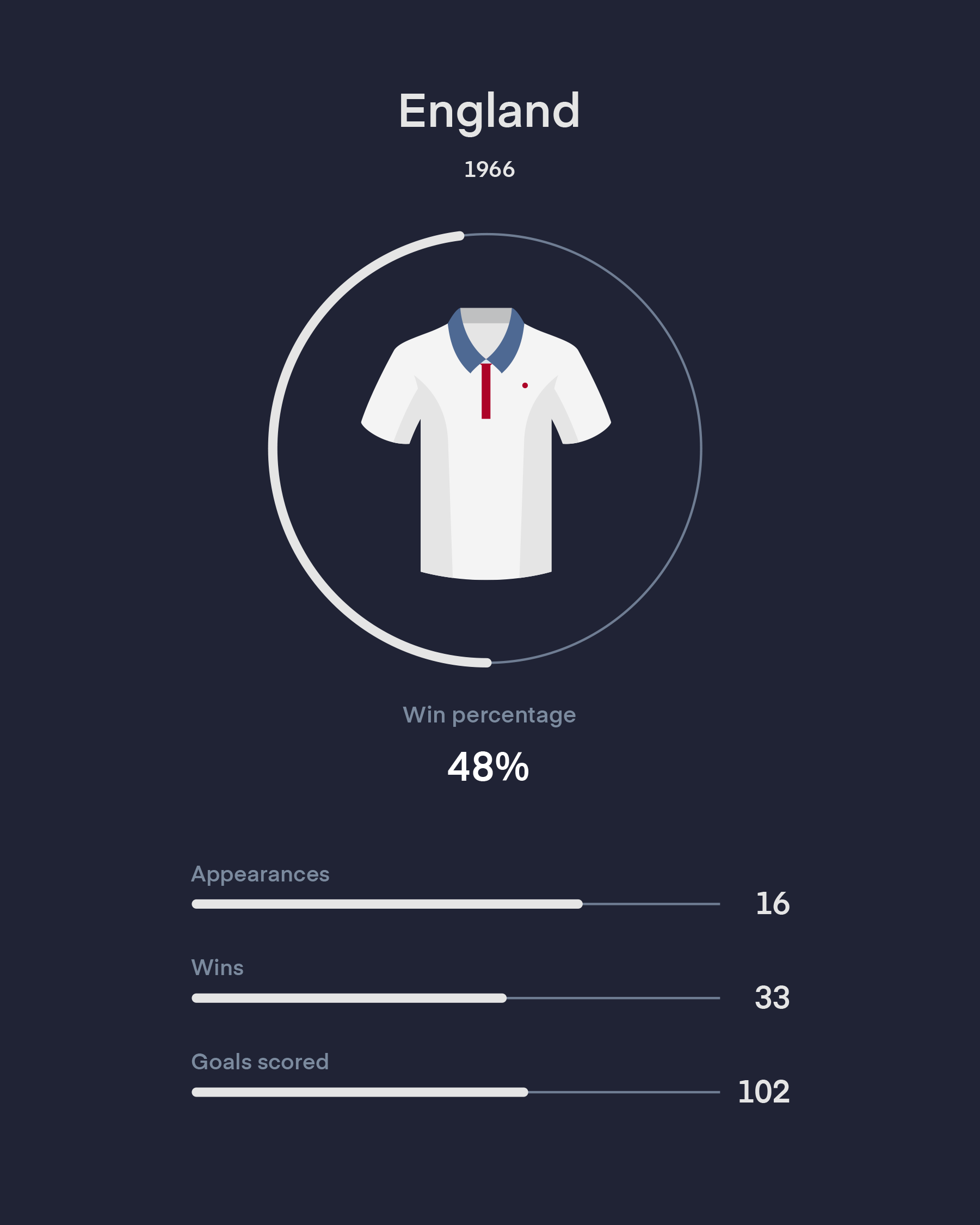 England world cup appearances statistics infographic design