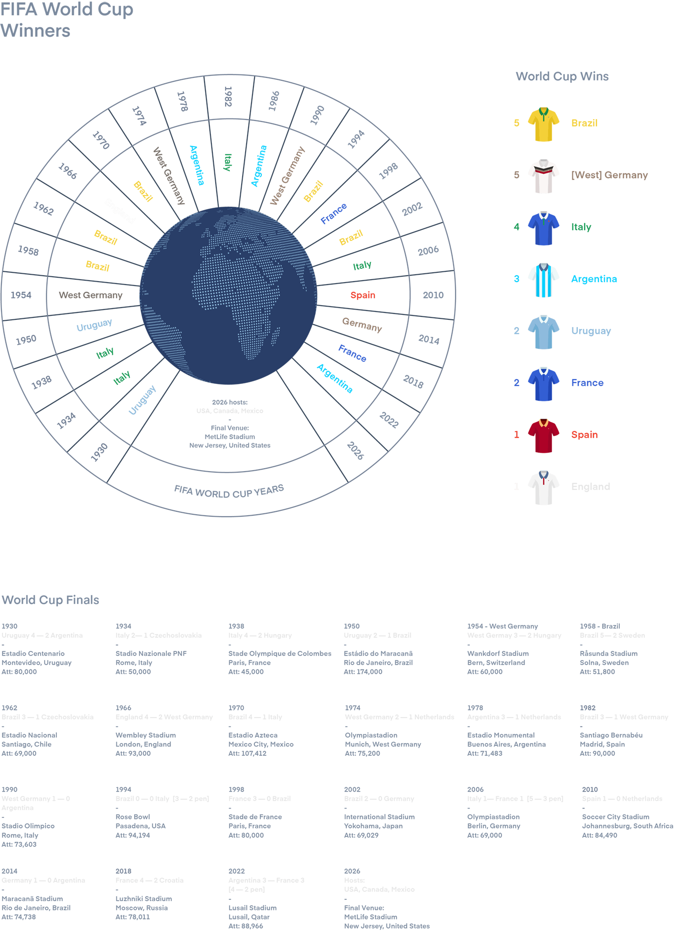 football world cup poster infographic