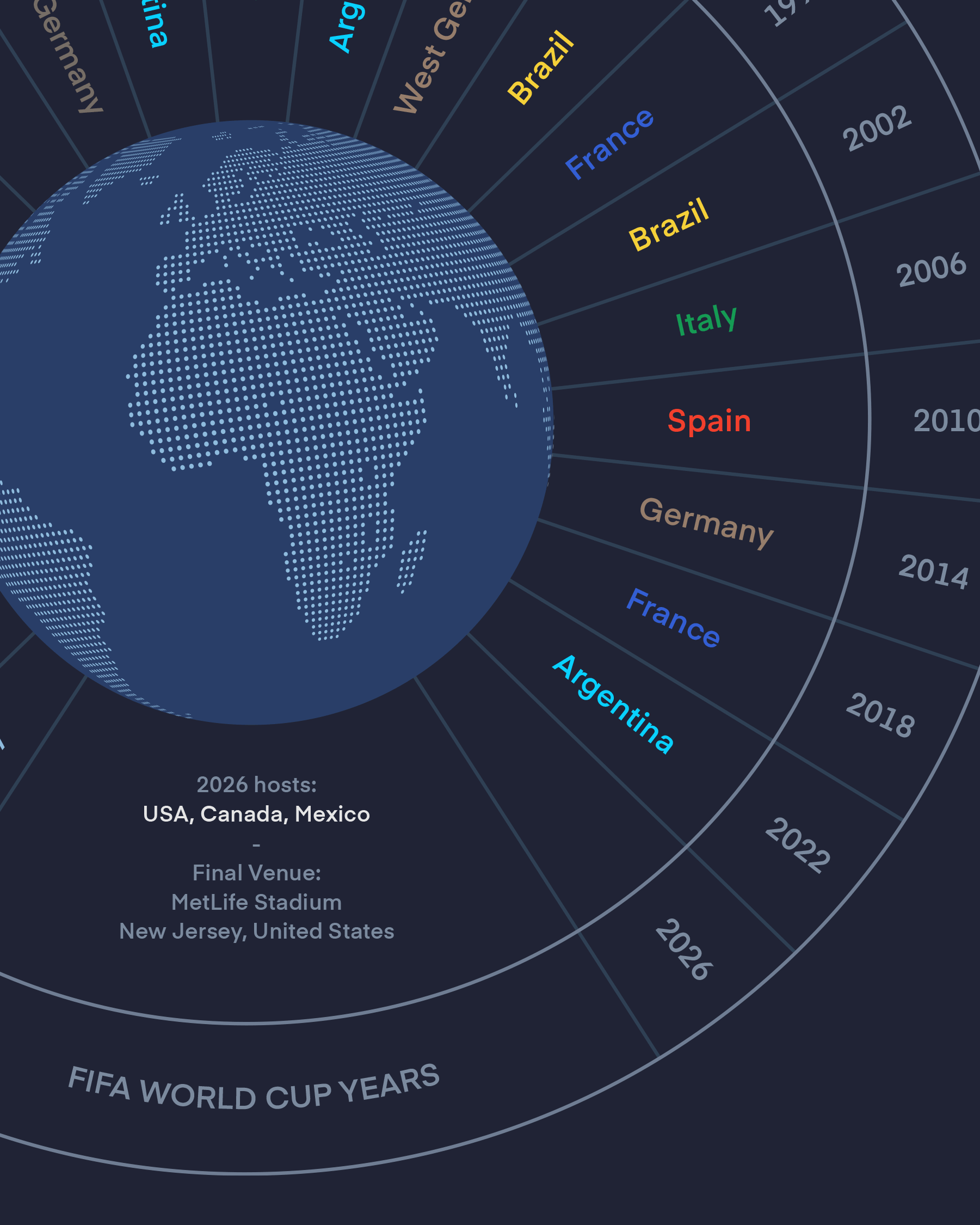 world cup infographic appearance stats
