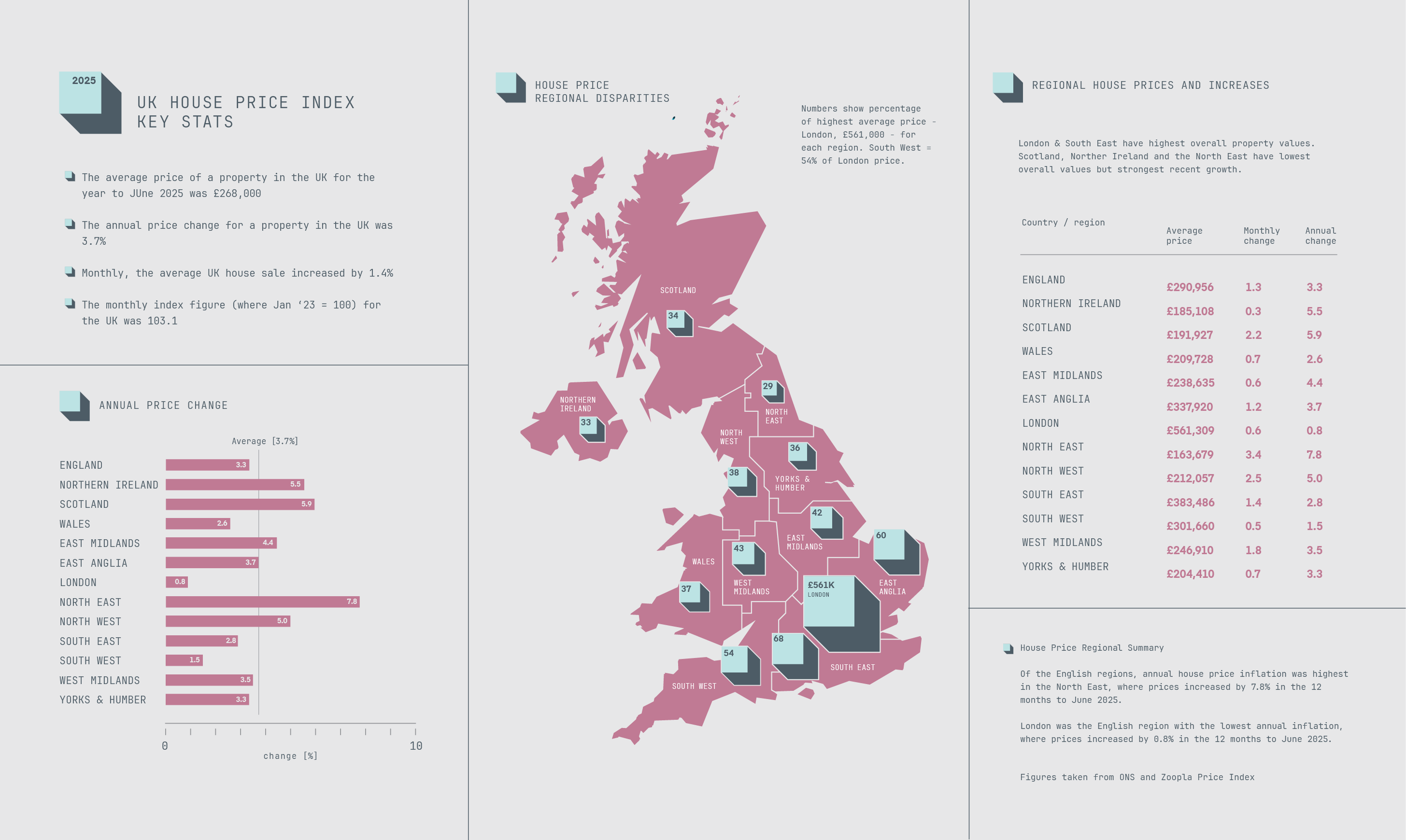 infographic showing uk house price changes 2025